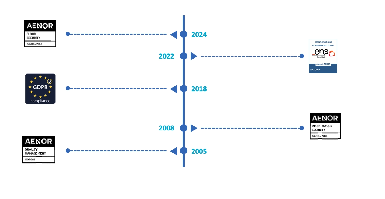 security roadmap